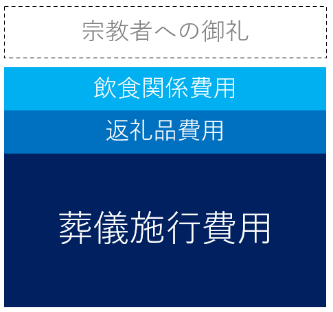 上越市葬儀費用の内訳