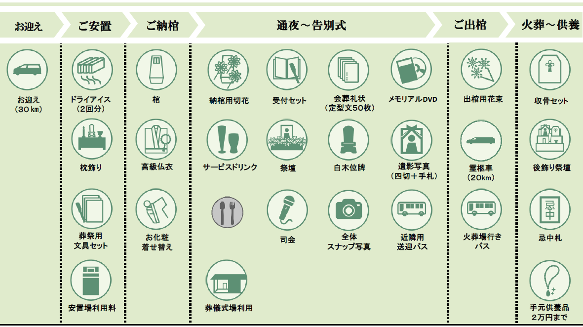 上越市の家族葬プランの内容