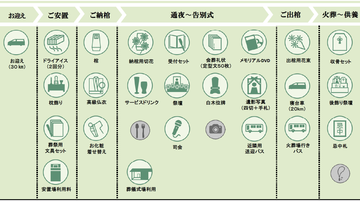上越市の家族葬プランの内容