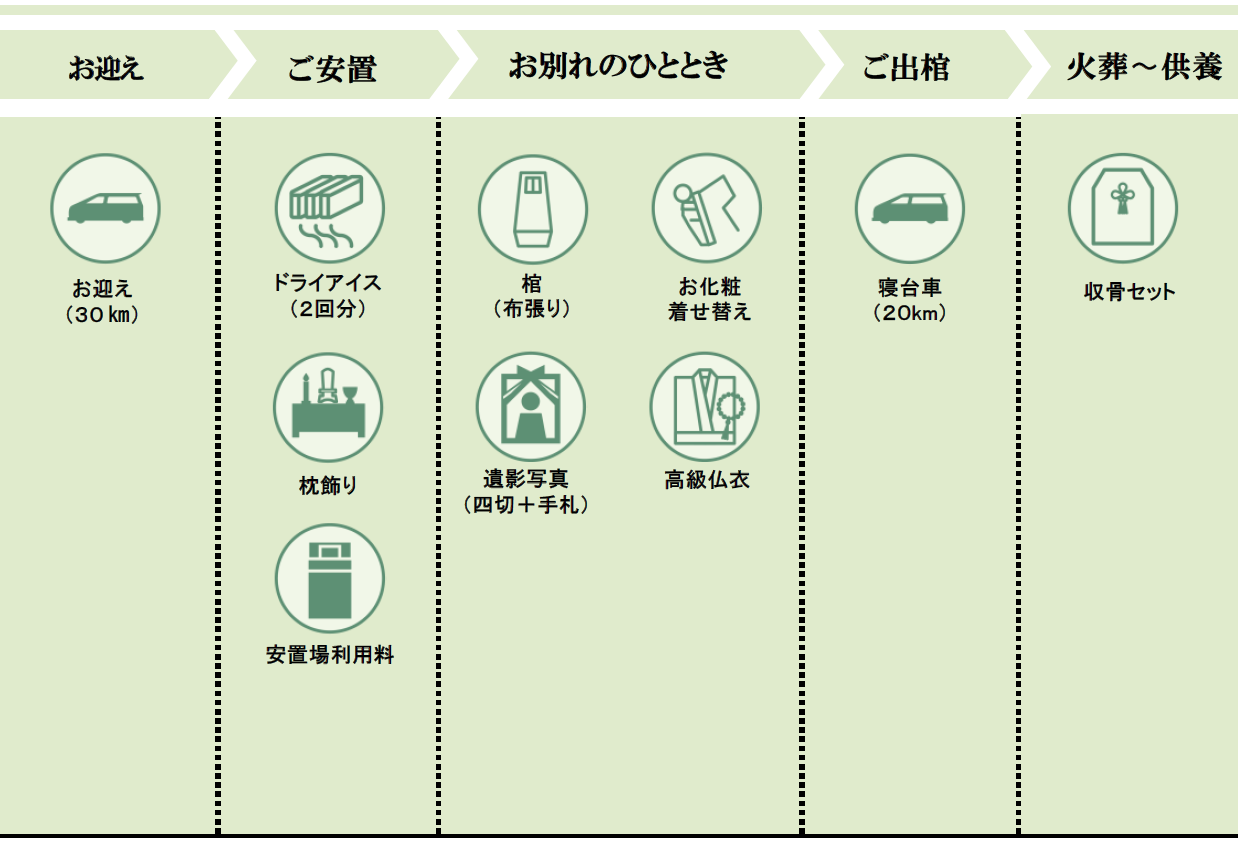 家族葬つどい:火葬プラン35内容