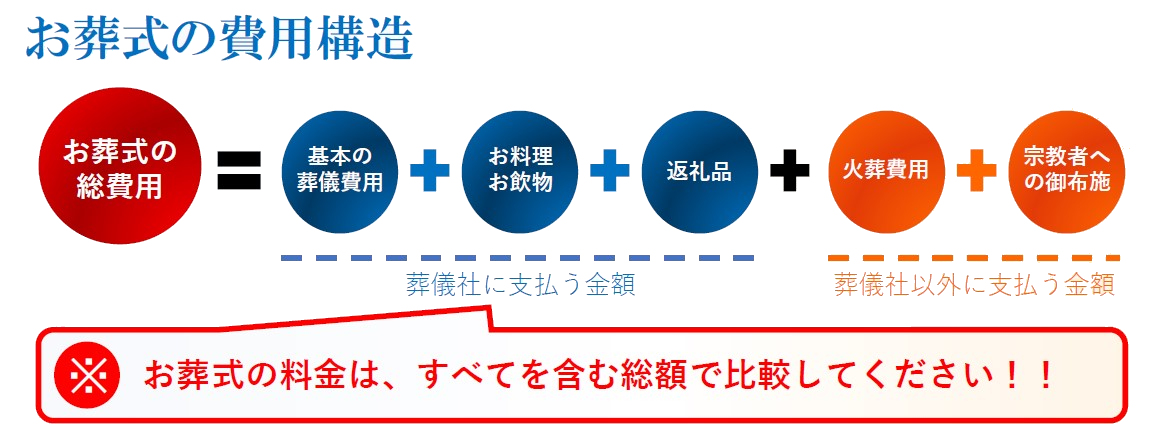 上越市の葬儀：そもそもお葬式の費用ってどうなってるの