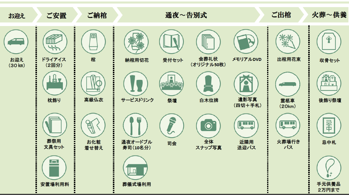 上越市の家族葬プランの内容