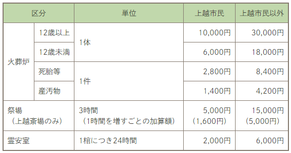 上越市の火葬場（斎場）利用料金