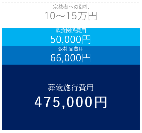 葬儀費用の内訳事例