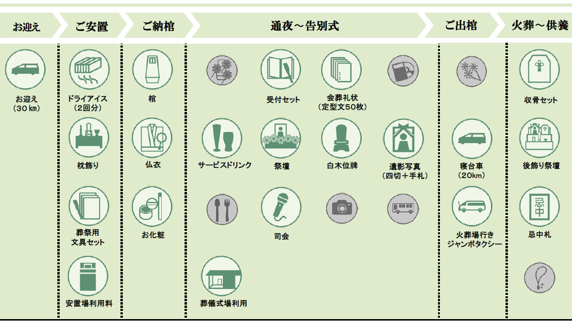 上越市の家族葬プランの内容