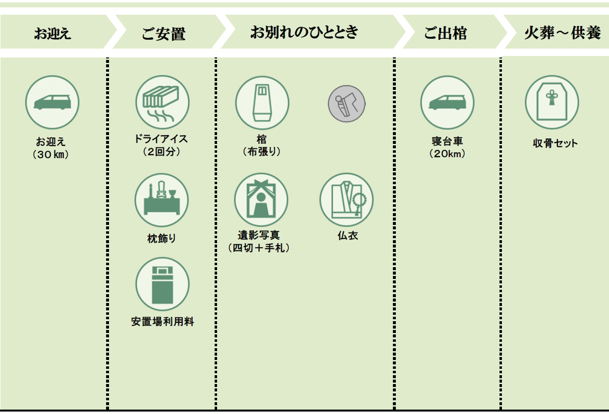 家族葬つどい:火葬プラン25内容