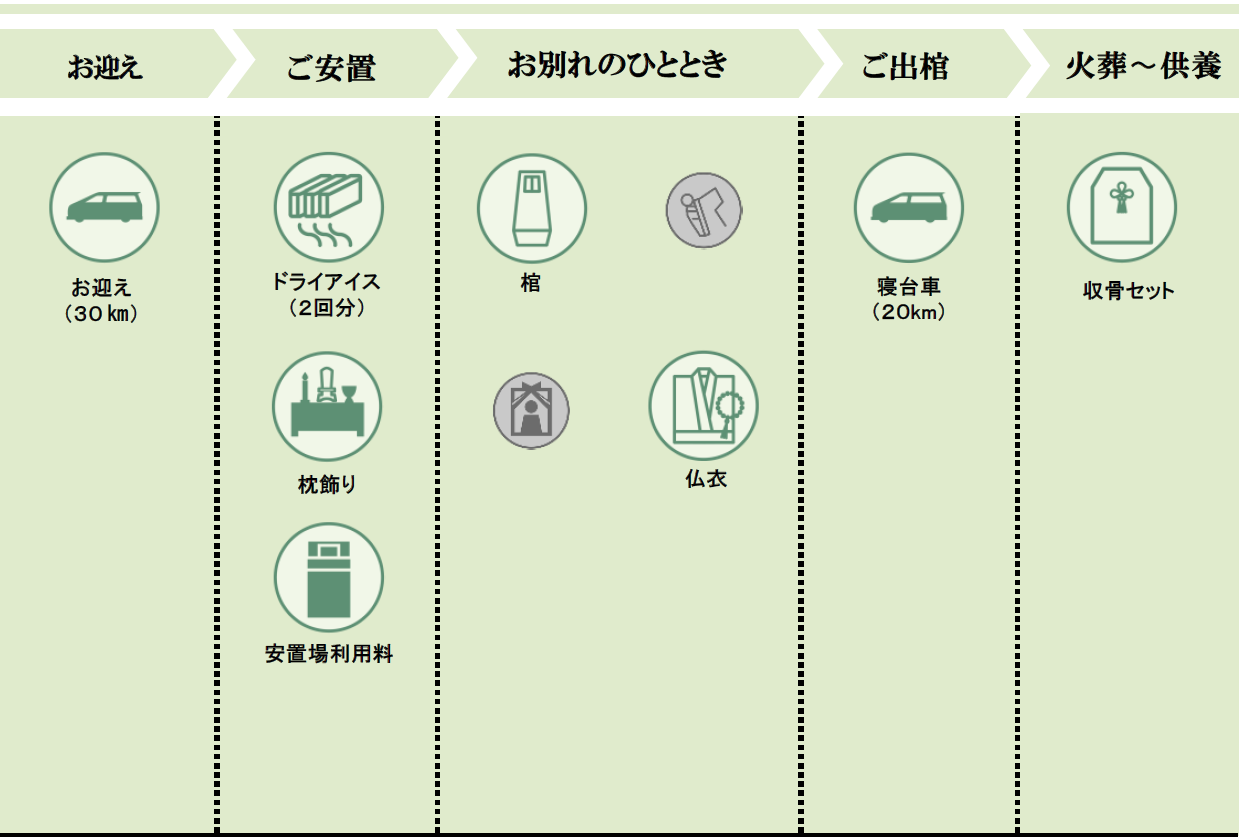 家族葬つどい:火葬プラン15内容