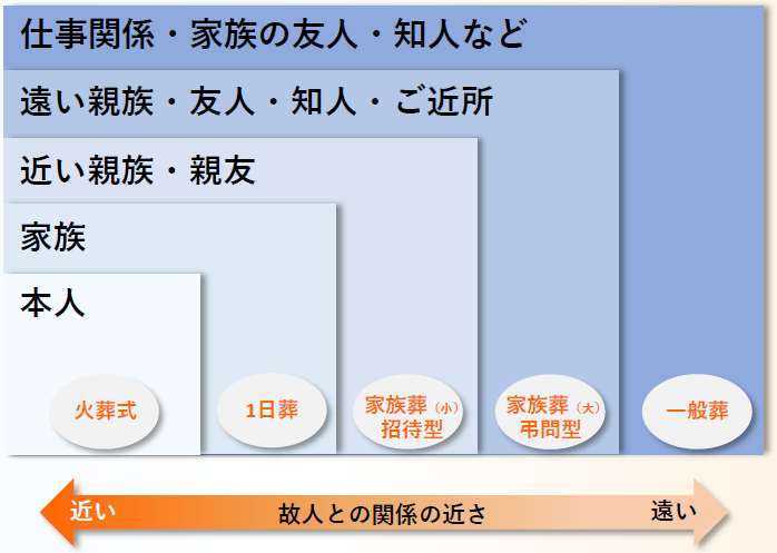 上越市のお葬式の種類