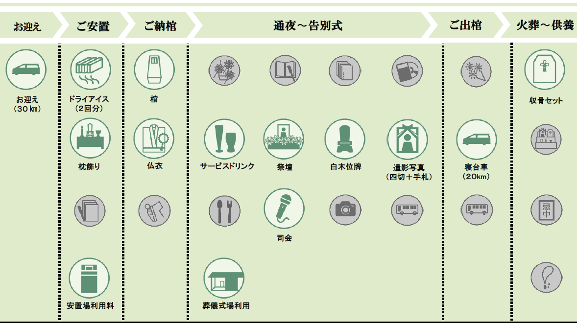 上越市の家族葬プランの内容