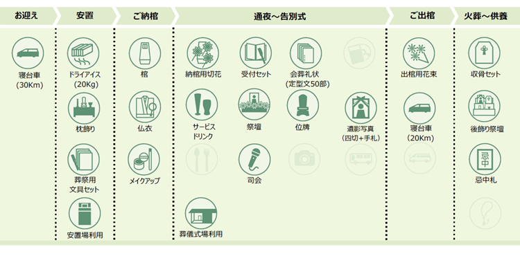55プラン<含まれるもの>