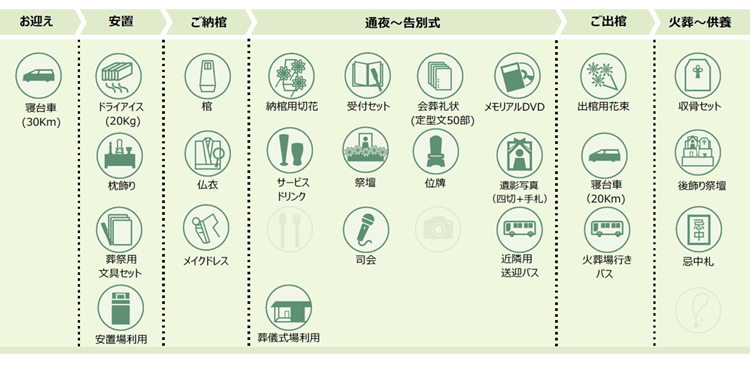 75プラン<含まれるもの>